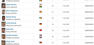 TOP 15 najbardziej wartościowych piłkarzy, którzy NIE MAJĄ KLUBU!